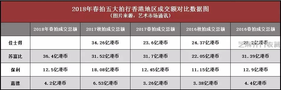 苏富比、保利、嘉德谁主沉浮？2018香港春拍市场深度分析！